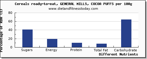 chart to show highest sugars in sugar in general mills cereals per 100g